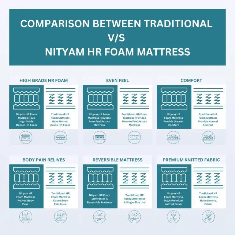Nityam Active Sleep Mattress Nityam Interior